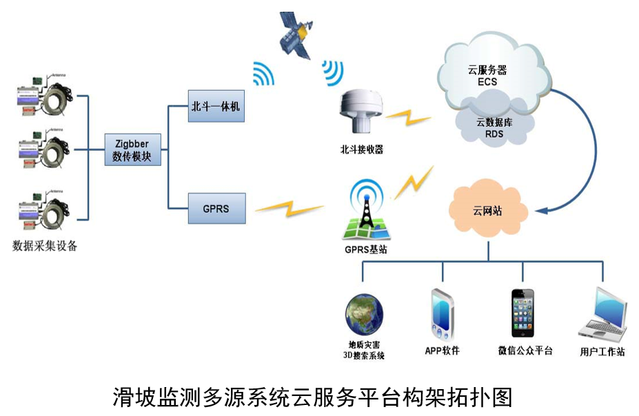 滑坡遠(yuǎn)程實(shí)時監(jiān)測預(yù)警系統(tǒng)